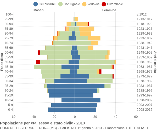 Grafico Popolazione per età, sesso e stato civile Comune di Serrapetrona (MC)