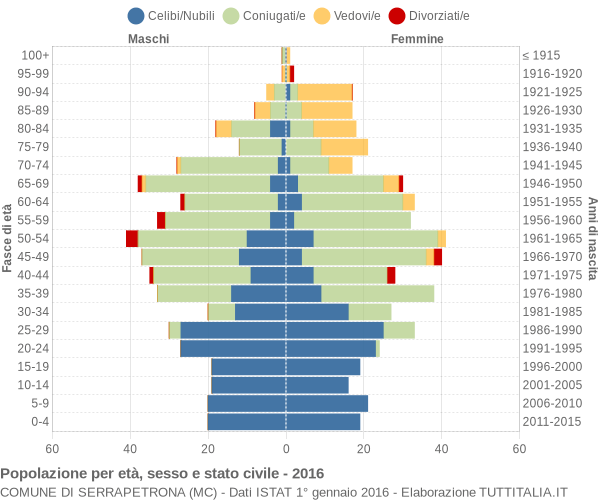 Grafico Popolazione per età, sesso e stato civile Comune di Serrapetrona (MC)