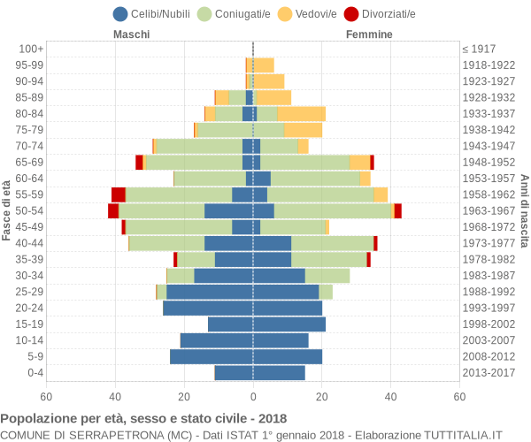 Grafico Popolazione per età, sesso e stato civile Comune di Serrapetrona (MC)