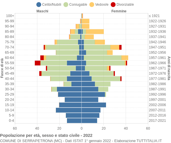 Grafico Popolazione per età, sesso e stato civile Comune di Serrapetrona (MC)