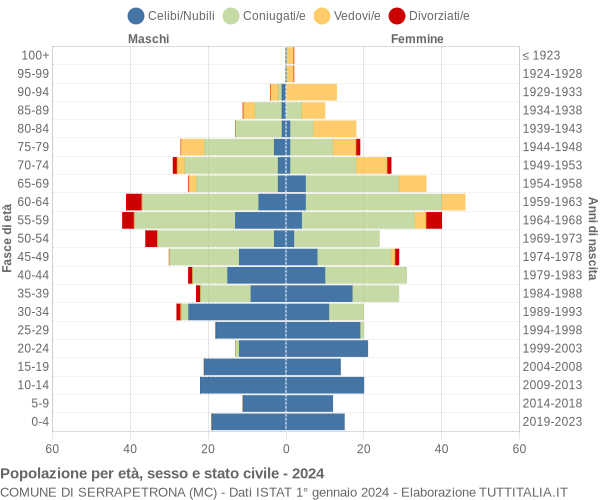 Grafico Popolazione per età, sesso e stato civile Comune di Serrapetrona (MC)