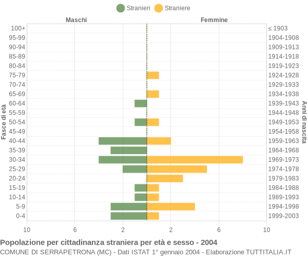 Grafico cittadini stranieri - Serrapetrona 2004