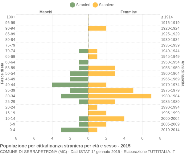 Grafico cittadini stranieri - Serrapetrona 2015