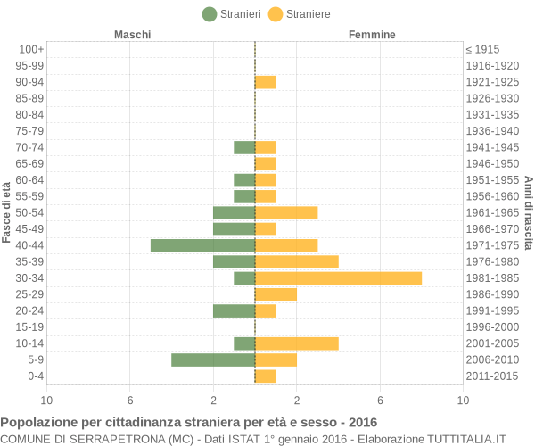 Grafico cittadini stranieri - Serrapetrona 2016