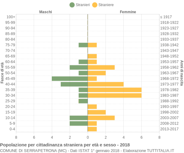 Grafico cittadini stranieri - Serrapetrona 2018