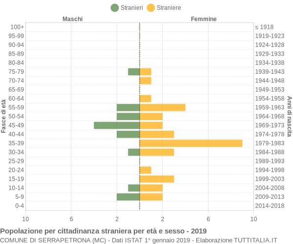 Grafico cittadini stranieri - Serrapetrona 2019