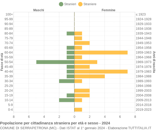 Grafico cittadini stranieri - Serrapetrona 2024