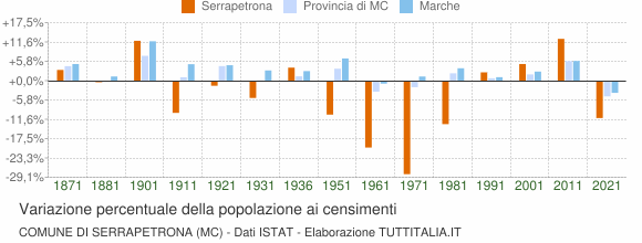 Grafico variazione percentuale della popolazione Comune di Serrapetrona (MC)