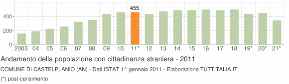 Grafico andamento popolazione stranieri Comune di Castelplanio (AN)