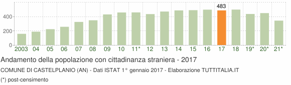 Grafico andamento popolazione stranieri Comune di Castelplanio (AN)