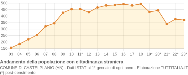 Andamento popolazione stranieri Comune di Castelplanio (AN)