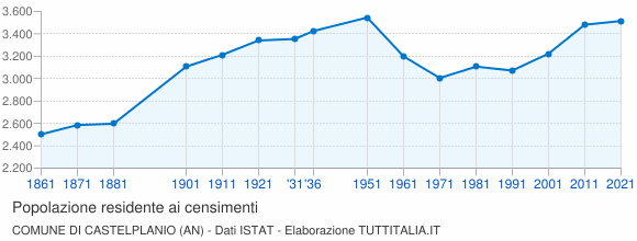Grafico andamento storico popolazione Comune di Castelplanio (AN)
