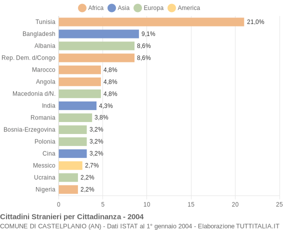Grafico cittadinanza stranieri - Castelplanio 2004