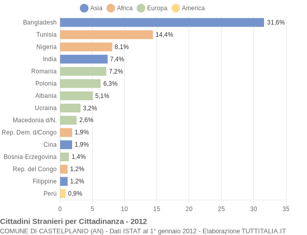 Grafico cittadinanza stranieri - Castelplanio 2012
