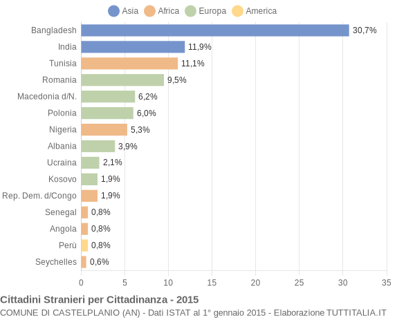 Grafico cittadinanza stranieri - Castelplanio 2015