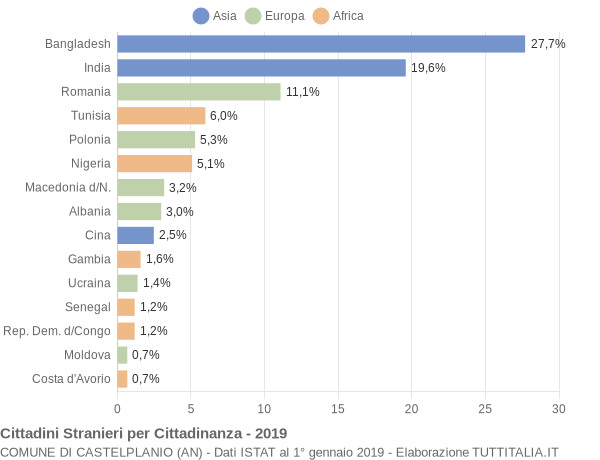 Grafico cittadinanza stranieri - Castelplanio 2019