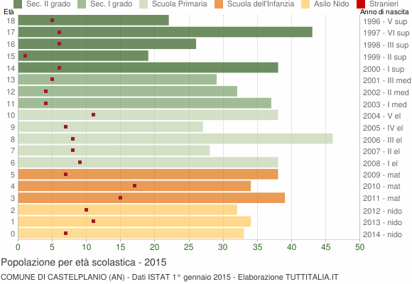 Grafico Popolazione in età scolastica - Castelplanio 2015