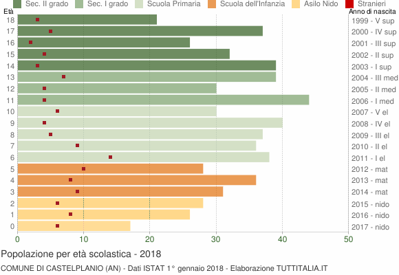 Grafico Popolazione in età scolastica - Castelplanio 2018