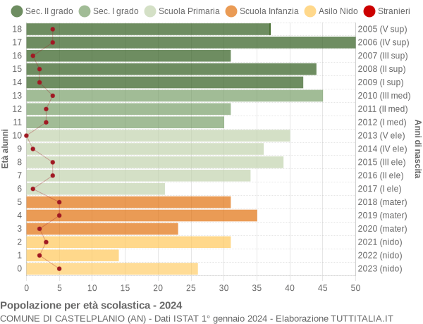 Grafico Popolazione in età scolastica - Castelplanio 2024