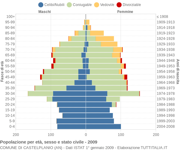 Grafico Popolazione per età, sesso e stato civile Comune di Castelplanio (AN)