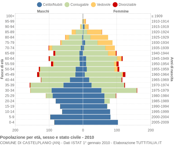 Grafico Popolazione per età, sesso e stato civile Comune di Castelplanio (AN)