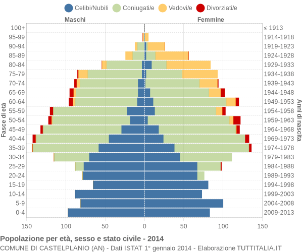 Grafico Popolazione per età, sesso e stato civile Comune di Castelplanio (AN)