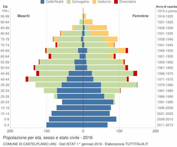 Grafico Popolazione per età, sesso e stato civile Comune di Castelplanio (AN)