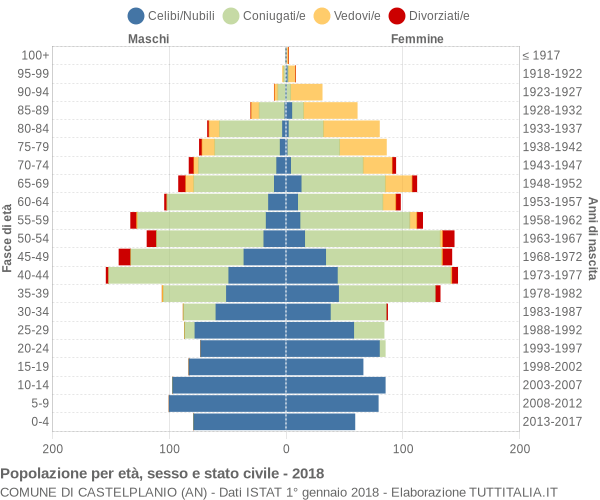 Grafico Popolazione per età, sesso e stato civile Comune di Castelplanio (AN)