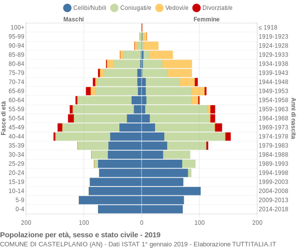 Grafico Popolazione per età, sesso e stato civile Comune di Castelplanio (AN)