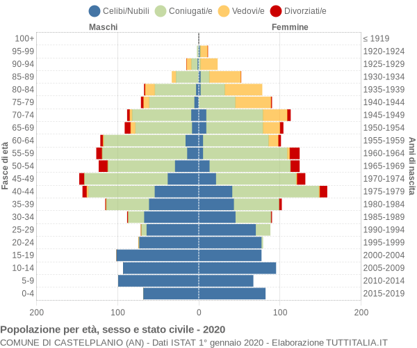 Grafico Popolazione per età, sesso e stato civile Comune di Castelplanio (AN)