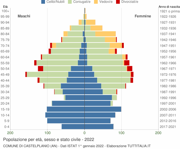 Grafico Popolazione per età, sesso e stato civile Comune di Castelplanio (AN)