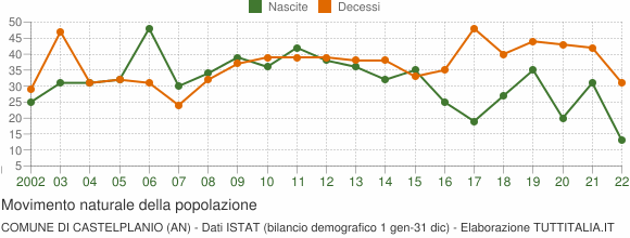 Grafico movimento naturale della popolazione Comune di Castelplanio (AN)