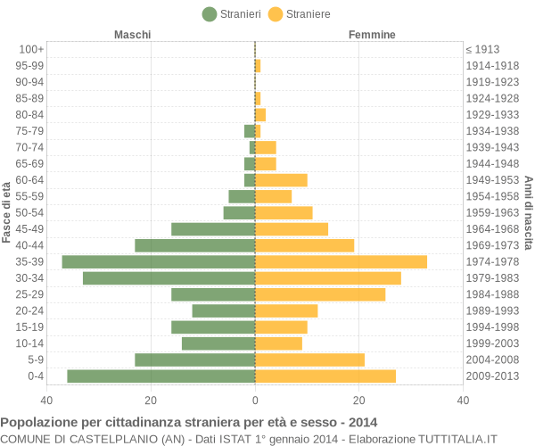 Grafico cittadini stranieri - Castelplanio 2014