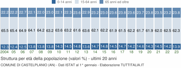 Grafico struttura della popolazione Comune di Castelplanio (AN)