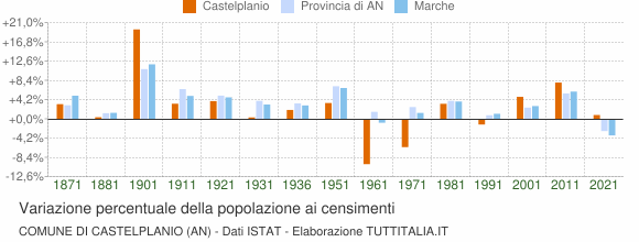Grafico variazione percentuale della popolazione Comune di Castelplanio (AN)