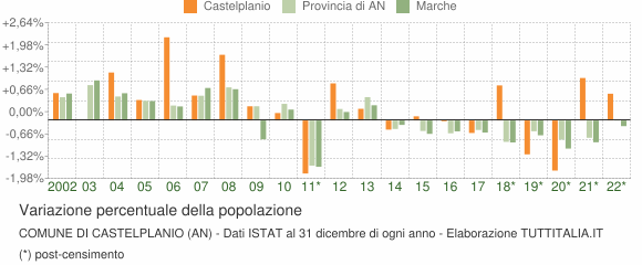 Variazione percentuale della popolazione Comune di Castelplanio (AN)
