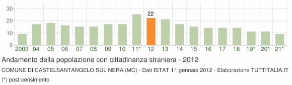Grafico andamento popolazione stranieri Comune di Castelsantangelo sul Nera (MC)