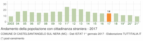 Grafico andamento popolazione stranieri Comune di Castelsantangelo sul Nera (MC)