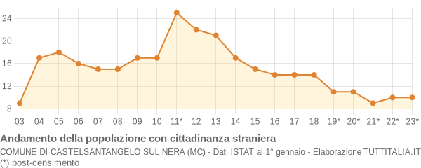 Andamento popolazione stranieri Comune di Castelsantangelo sul Nera (MC)