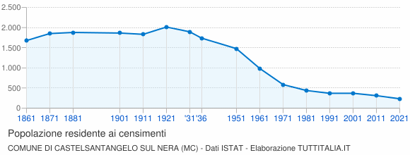 Grafico andamento storico popolazione Comune di Castelsantangelo sul Nera (MC)