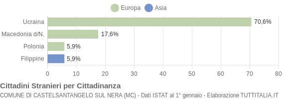 Grafico cittadinanza stranieri - Castelsantangelo sul Nera 2004