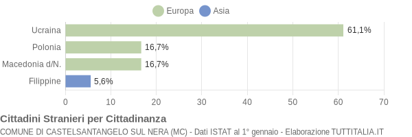 Grafico cittadinanza stranieri - Castelsantangelo sul Nera 2005