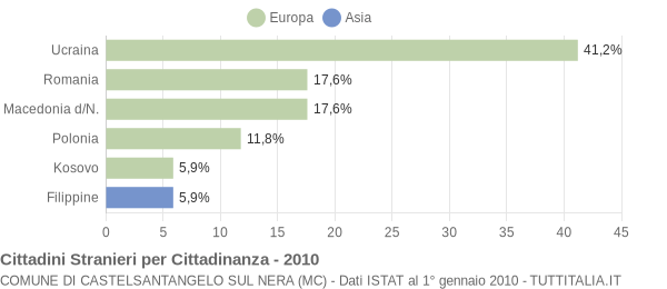 Grafico cittadinanza stranieri - Castelsantangelo sul Nera 2010