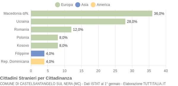 Grafico cittadinanza stranieri - Castelsantangelo sul Nera 2011