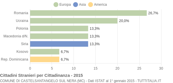 Grafico cittadinanza stranieri - Castelsantangelo sul Nera 2015