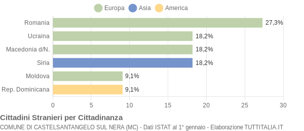 Grafico cittadinanza stranieri - Castelsantangelo sul Nera 2020