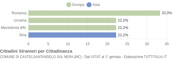 Grafico cittadinanza stranieri - Castelsantangelo sul Nera 2021