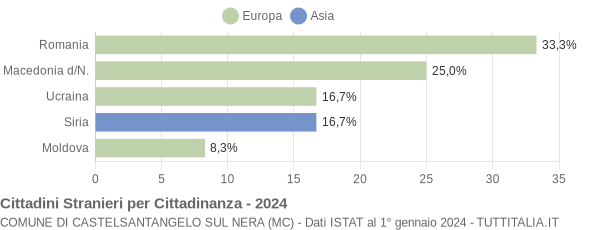 Grafico cittadinanza stranieri - Castelsantangelo sul Nera 2024