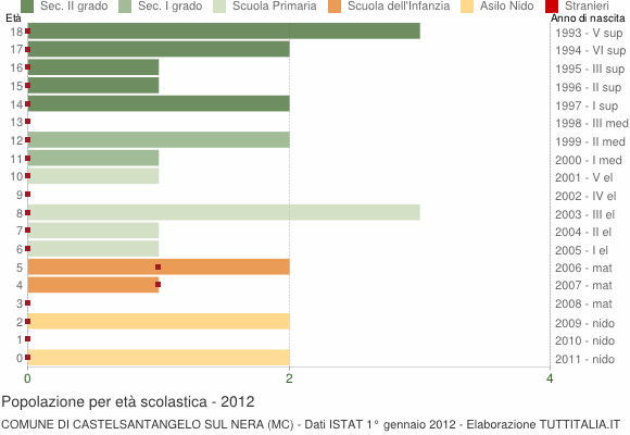 Grafico Popolazione in età scolastica - Castelsantangelo sul Nera 2012