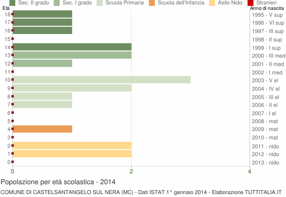Grafico Popolazione in età scolastica - Castelsantangelo sul Nera 2014